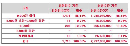 아셈스 공모주 청약 수요예측