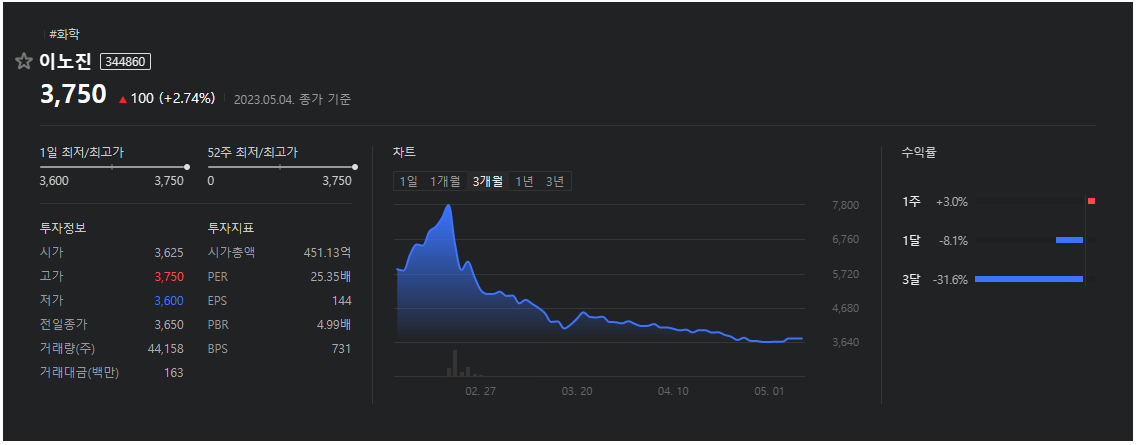 이노진 주가 그래프 및 코스메슈티컬