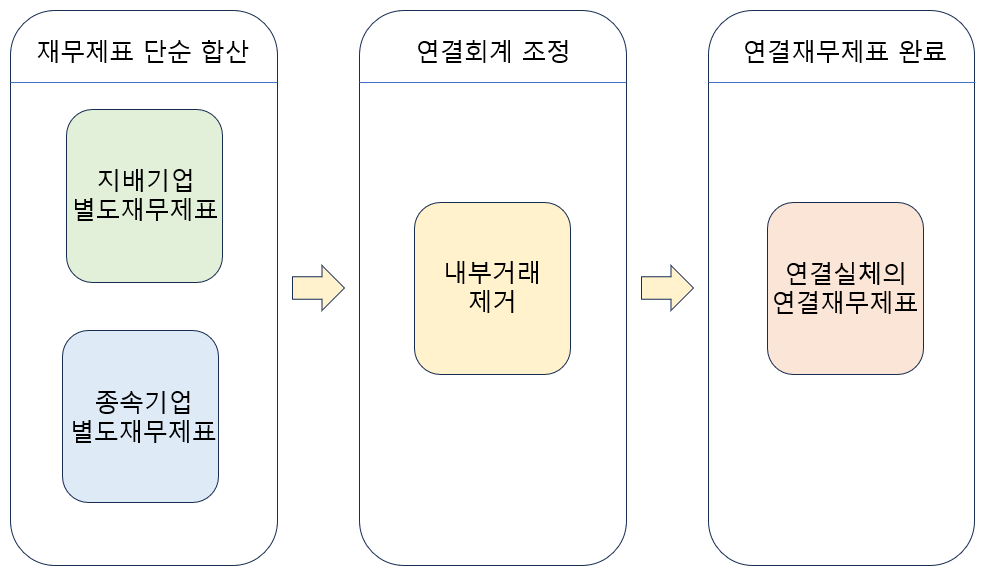 연결재무제표 작성 흐름 도식화