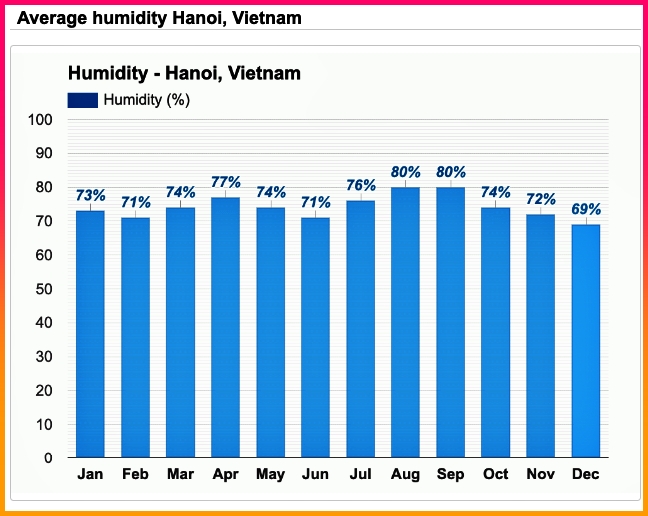 하노이날씨-습도