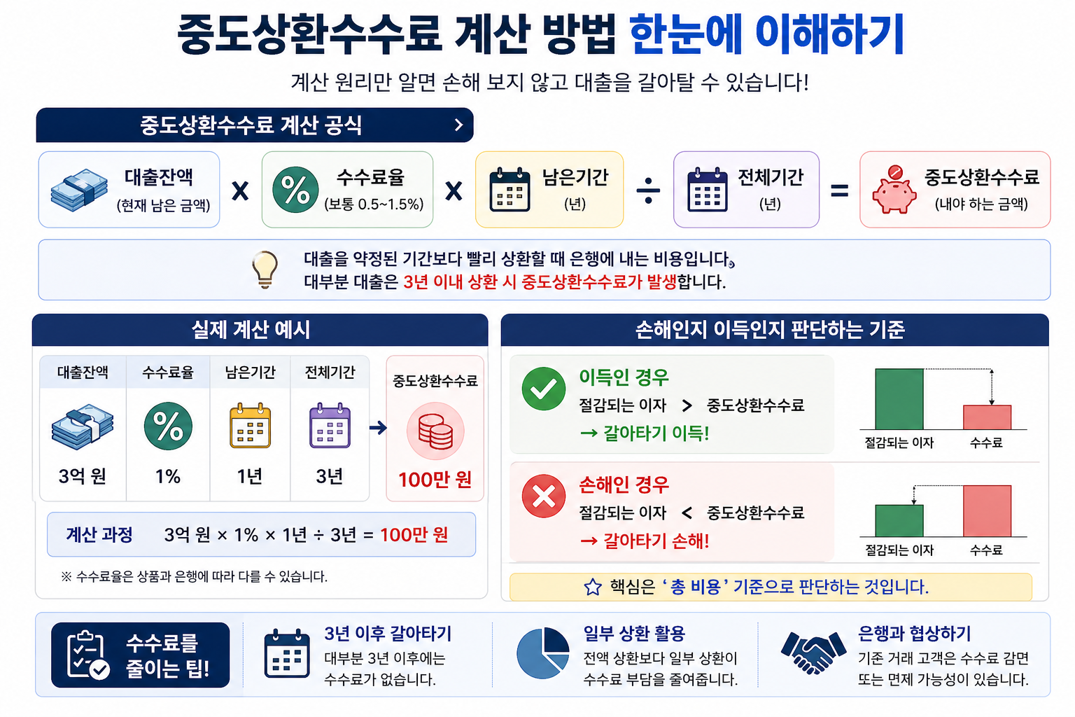 중도상환 수수료 계산방법을 보여주는 인포그래픽