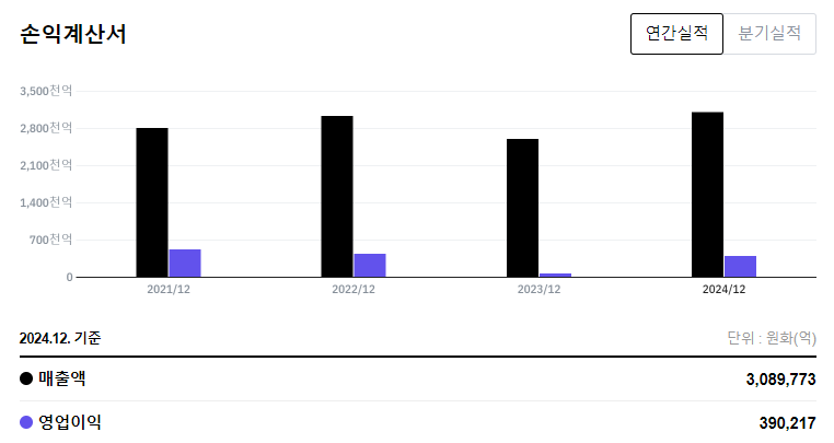 삼성전자 실적 분석 사진