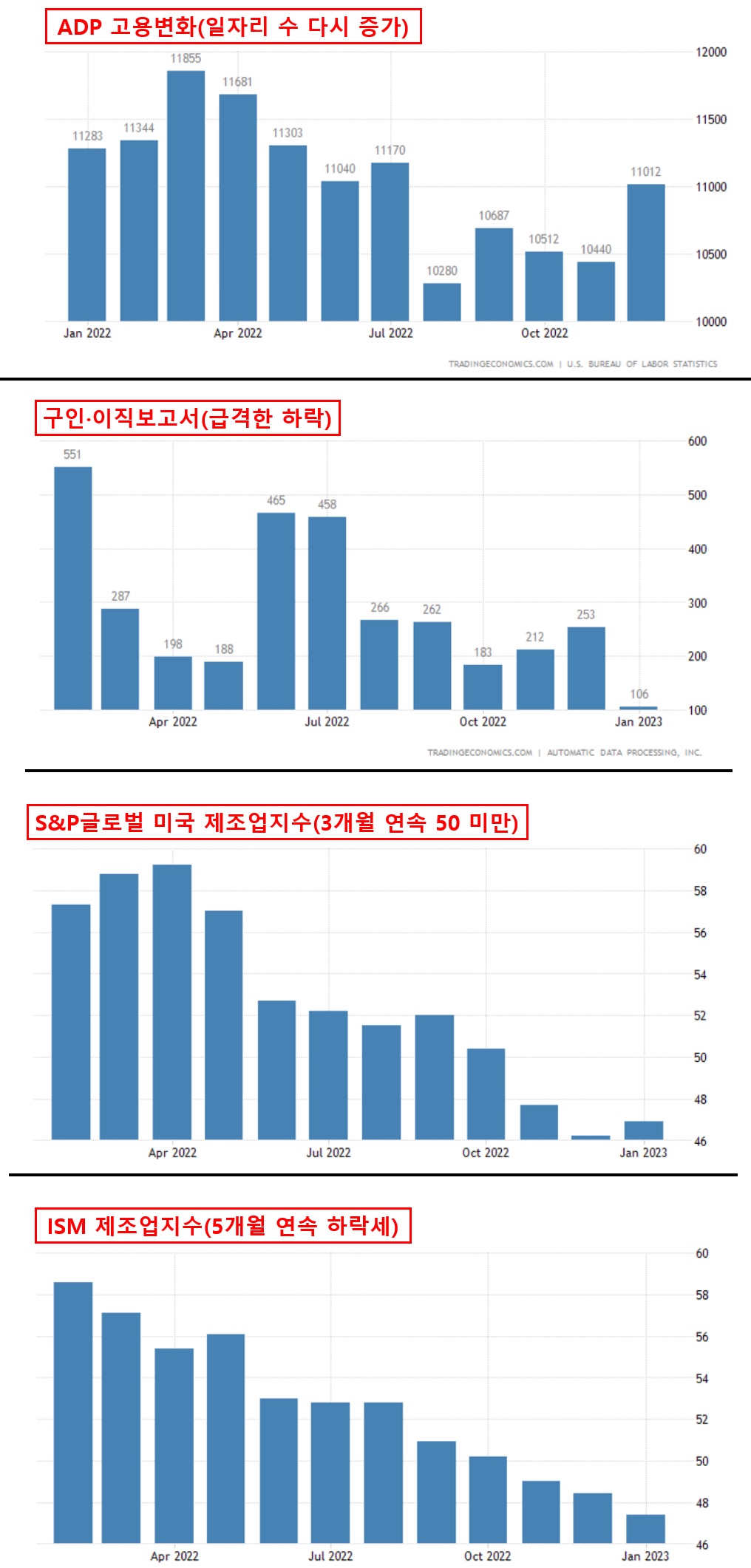 고용지표&#44; 제조업지수