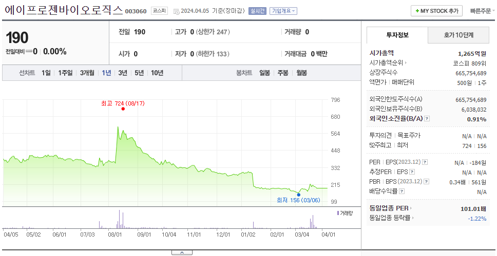 에이프로젠바이오로직스_주가
