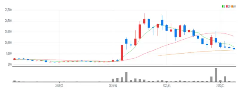 멕아이씨에스 월봉