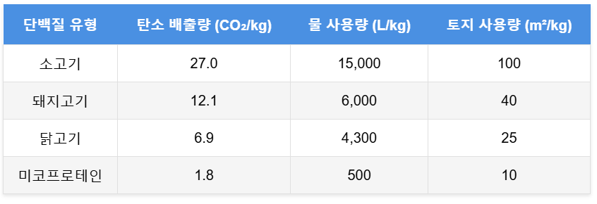 환경적 장점 비교