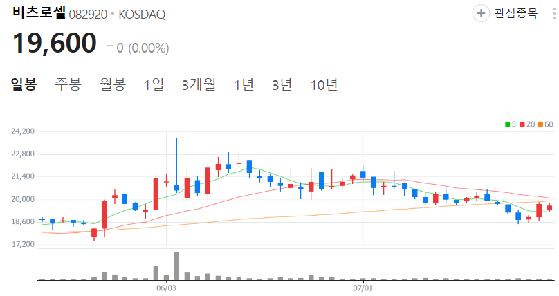 비츠로셀-주가-일봉