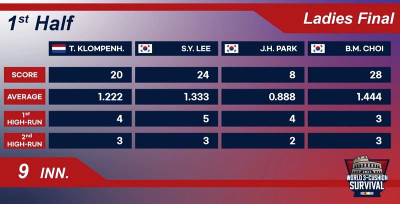 2023 세계 여자 3쿠션 서바이벌 결승전 - 전반전 경기결과