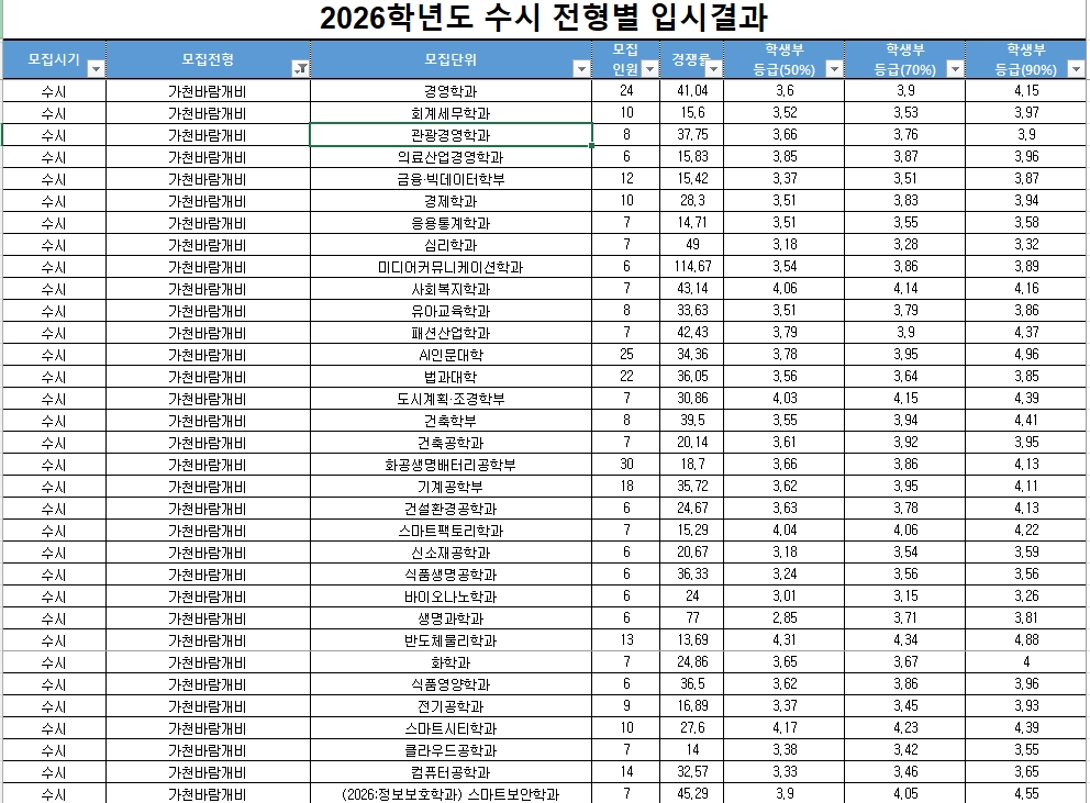 2026 가천대학교 수시 가천바람개비전형 입시결과 1