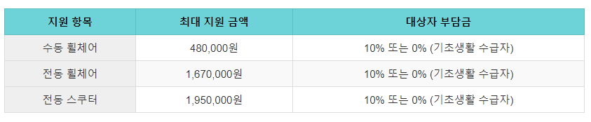 지원대상부담금