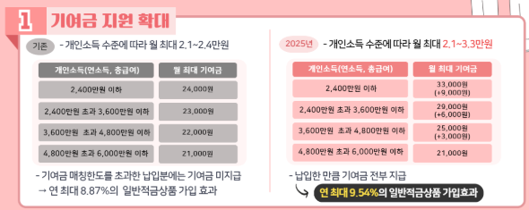 2025년 2월 청년도약계좌 신청기간 및 가입 방법