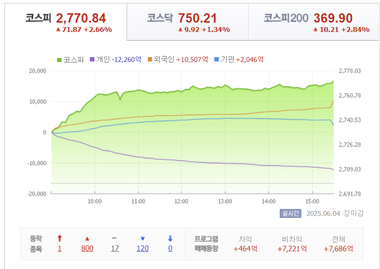 2025년 6월 4일 코스피 지수 가격 흐름, 출처 : Finance.naver.com