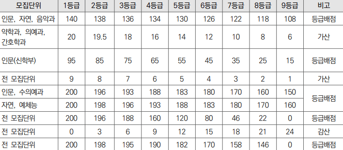 정시 성적 반영 방법