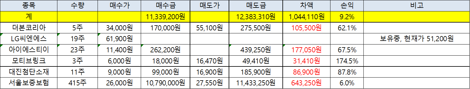 실제 투자수익율