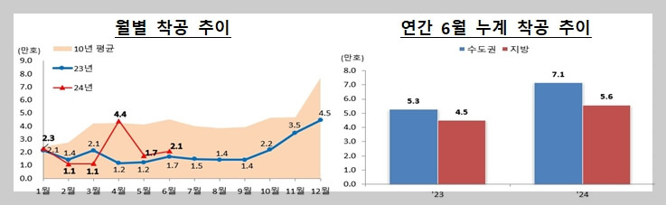 악성 미분양 큰 폭 증가[준공 후 미분양 12.3% 증가]