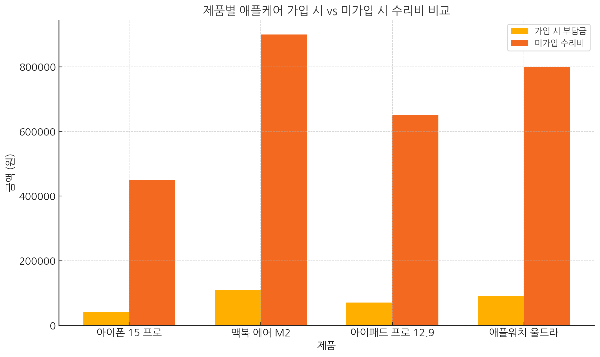 애플케어플러스 수리비 비교