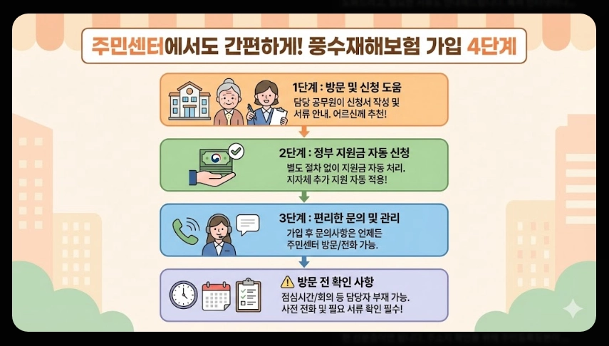 풍수재해 지진재해보험료 지원혜택,가입대상,보장범위