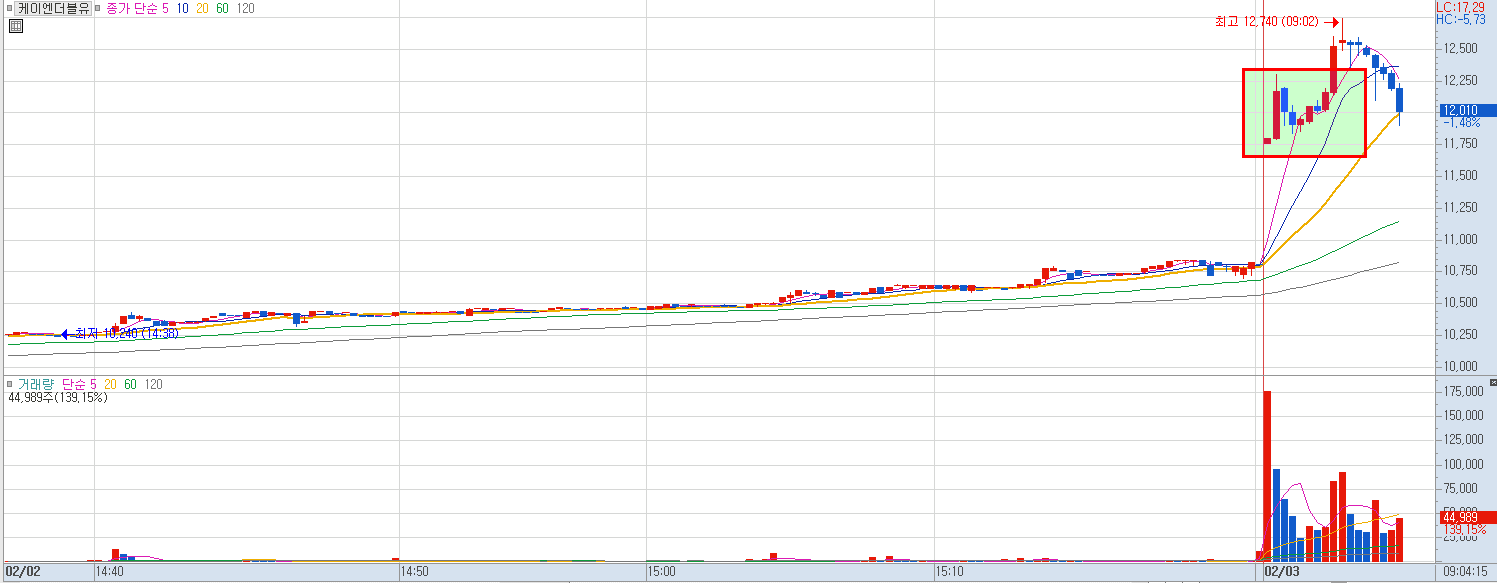 케이엔더블유 초봉 차트