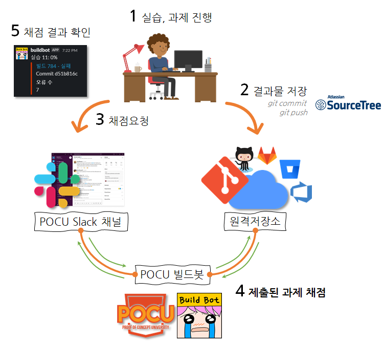 포큐-학습-프로세스