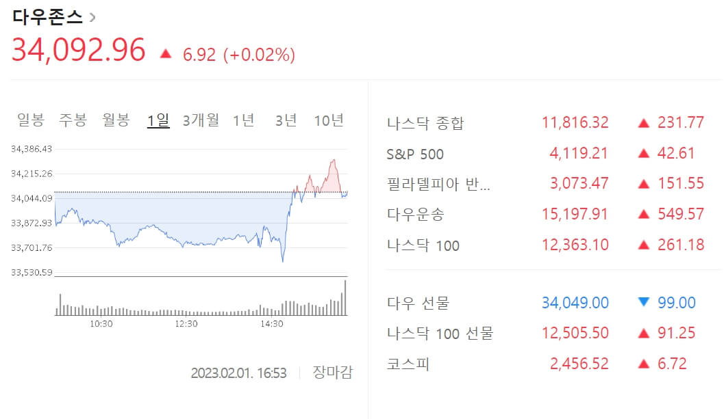 미국 기준금리 0.25%p 인상