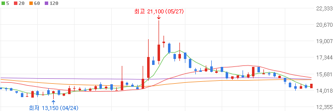 수소-관련주-에스퓨얼셀-주가