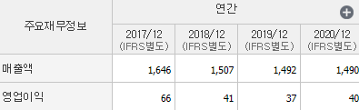 CJ씨푸드 매출액,영업이익표