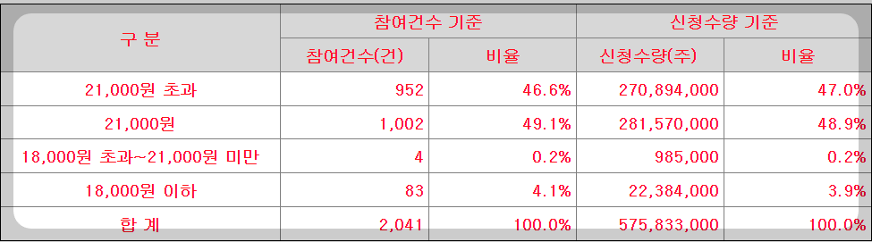 유라클 수요예측결과