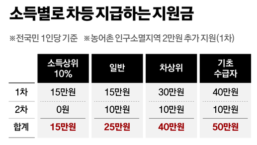 2차 민생회복 소비쿠폰, 누가 받을 수 있을까? 지급기준 총정