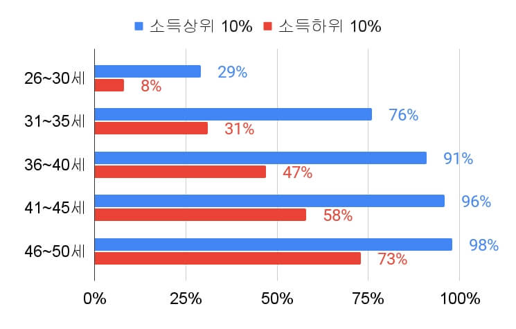 소득수준별-남성혼인비율
