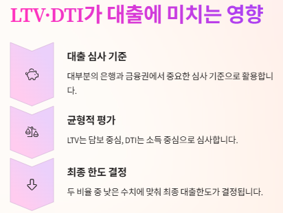 LTV DTI DSR이란? 계산법부터 실전 활용까지