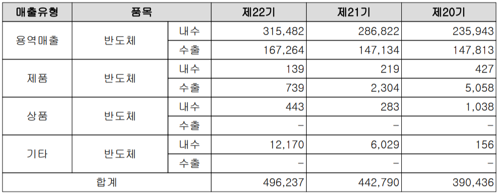 엘비세미콘 - 주요 사업 부문 및 제품 현황(2021년 4분기)