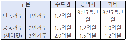전세금-지원-한도액