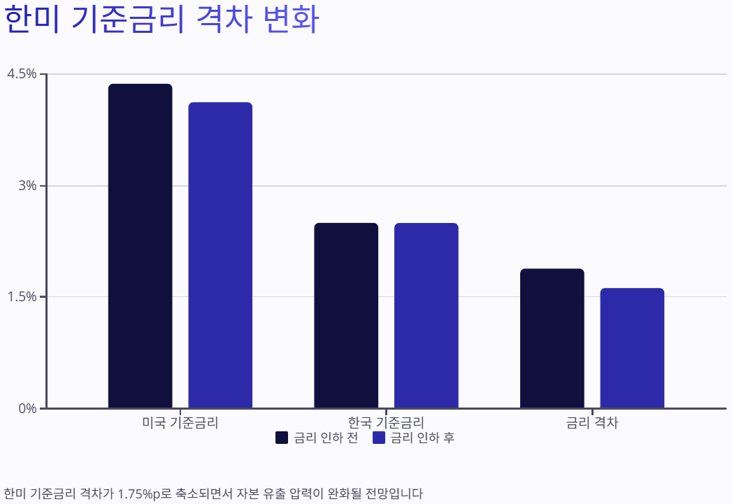 美 금리인하, 0.25%p, 한국경제, 금융시장