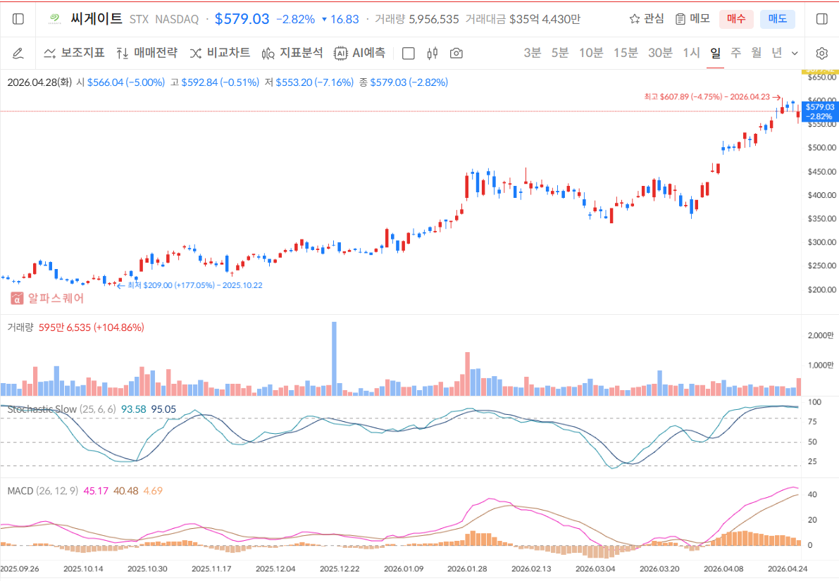 시게이트가 살린 국장?!, 장중 테마동향 및 특징주 그리고 시황정리_260429