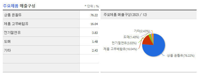 미창석유_주요제품