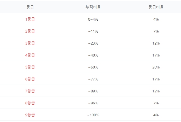 내신등급표