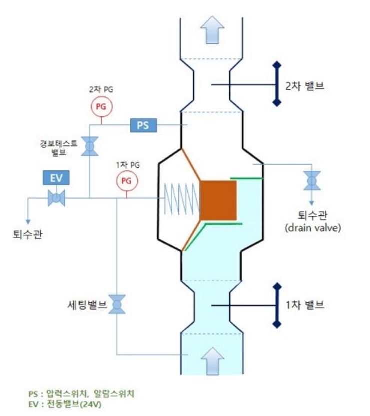준비작동식 스프링클러 설비 (Pre-action Valve Sprinkler System), 솔레노이드밸브, Solenoid Valve, Pre-action Valve, PORV, Pressure Operated Relief Valve, 수동기동밸브, 슈퍼비죠리판넬