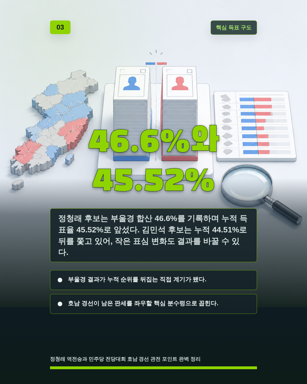 46.6%와 45.52%