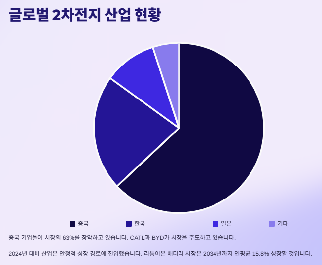 2차전지 관련주 대장주 산업분석 및 투자전망