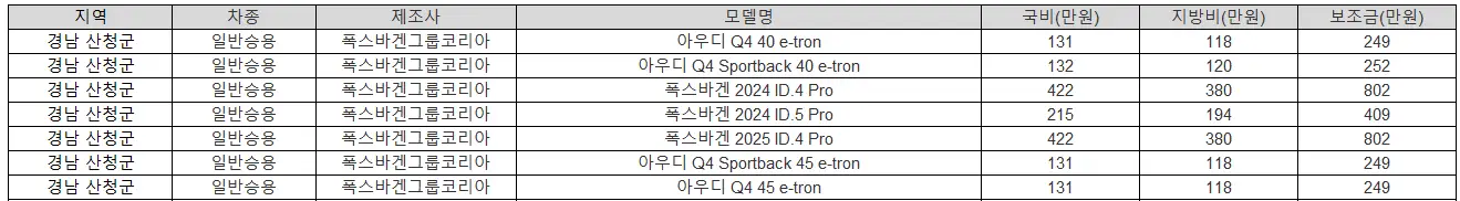 2025년 경남 산청군 전기차 보조금