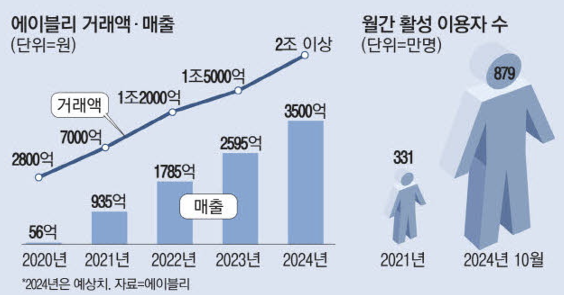 에이블리 거래액 및 매출, 사용자수 (출처 : 매일경제)