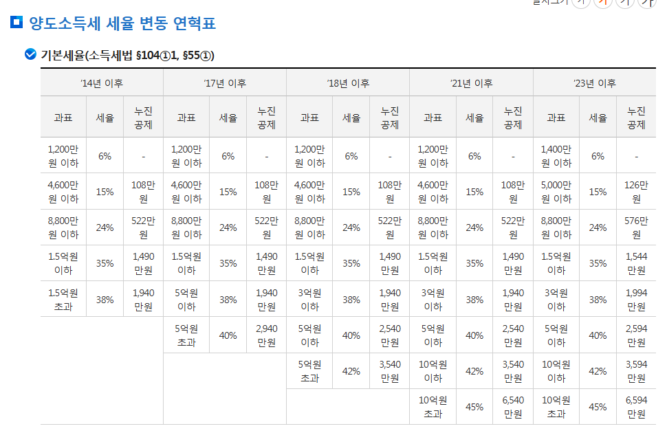 양도소득세 미신고 관련 이미지