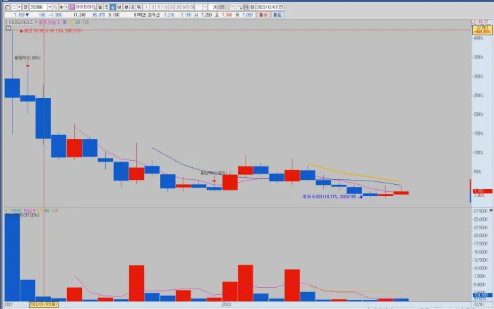 아이티아이즈-전체-차트-분석