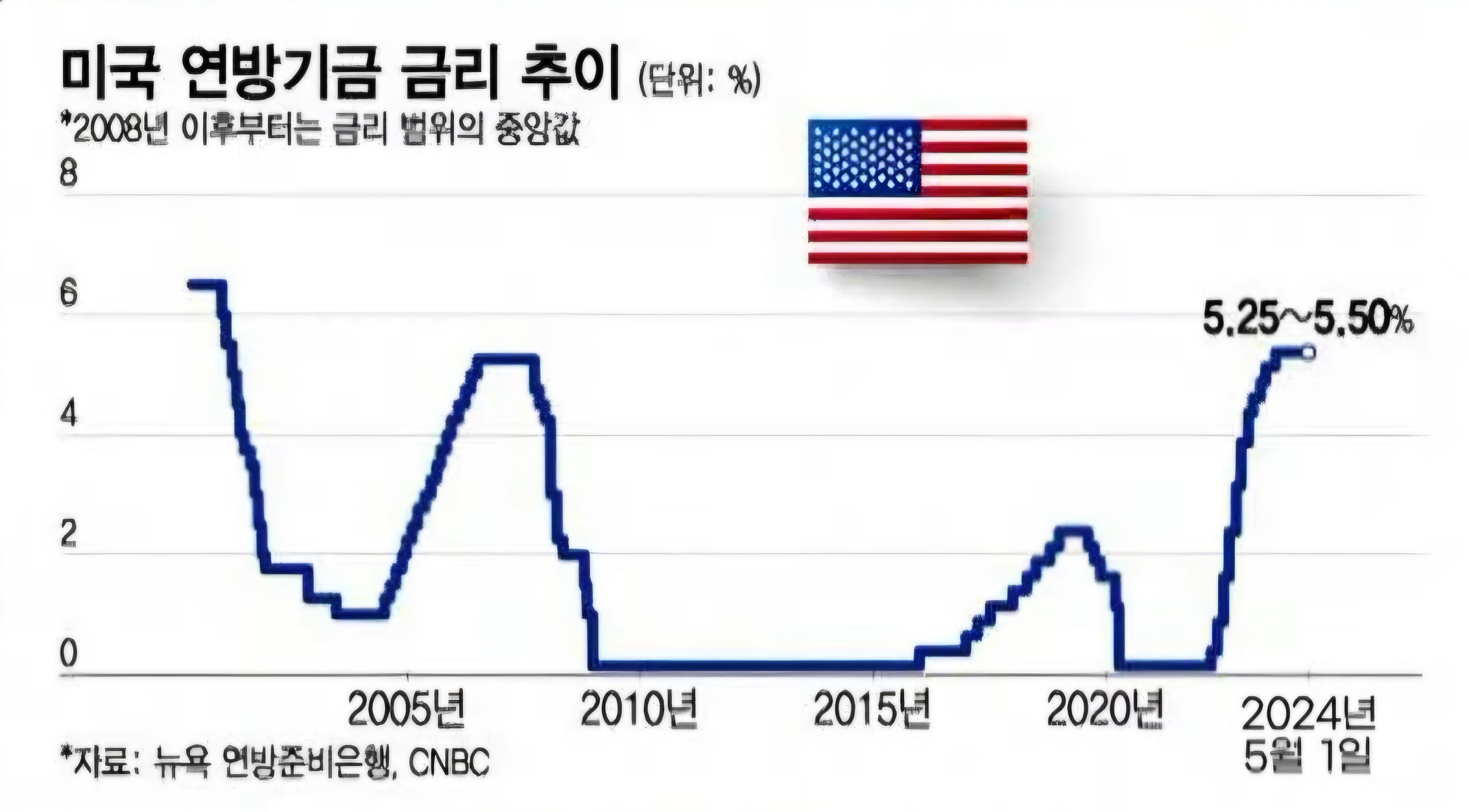 5월 FOMC 핵심 내용 - 연준 금리 동결&#44; 6월부터 QT 속도 조절