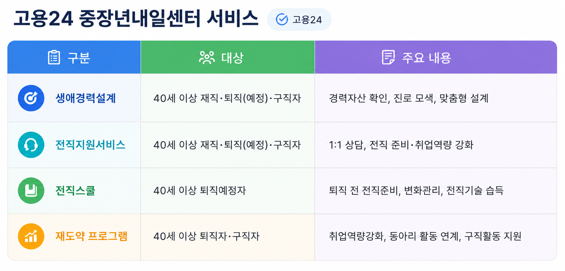 고용24 중장년내일센터 서비스