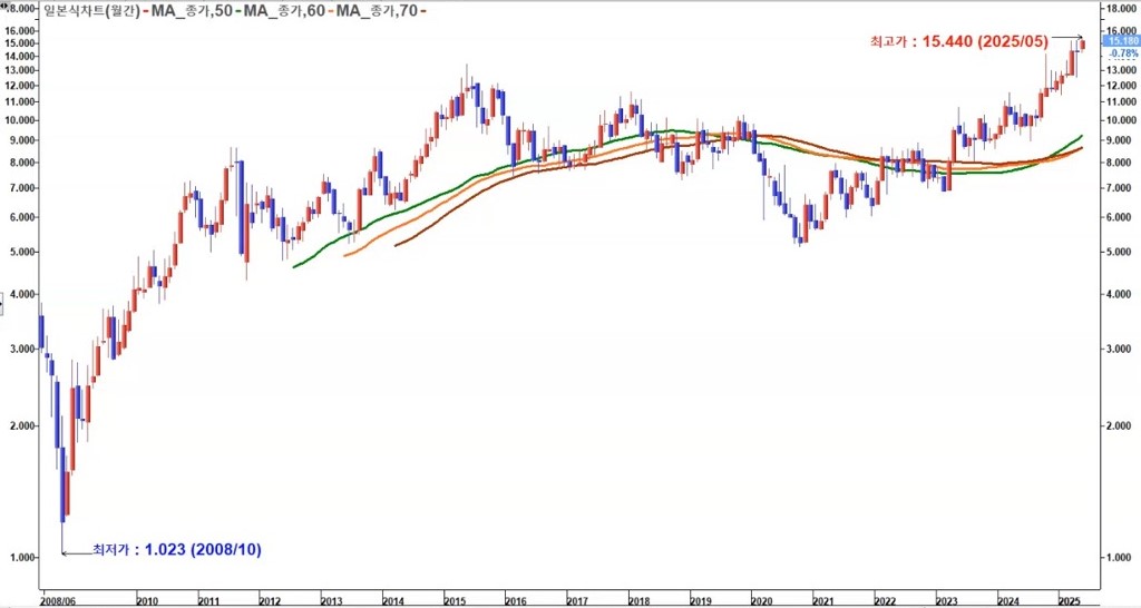 중국손해보험 월봉 신고가