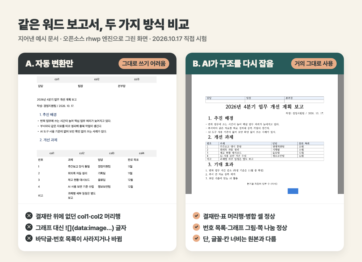 같은 워드 보고서를 자동 변환한 결과와 AI가 구조를 다시 잡은 결과 비교
