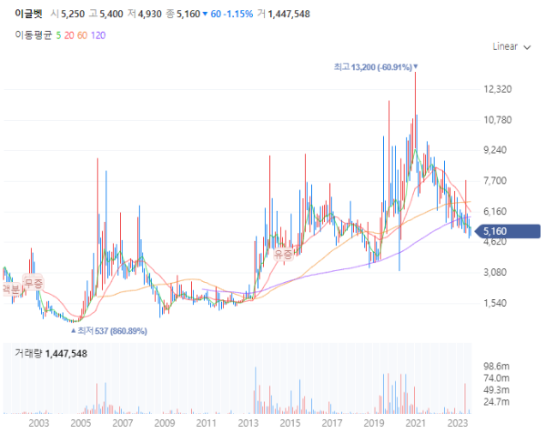 반려동물관련주대장주_이글벳