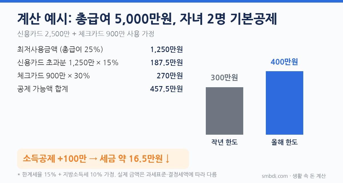 2026 연말정산 달라진 점, 자녀 있는 집은 얼마 더 돌려받나