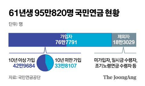 국민연금 수령나이